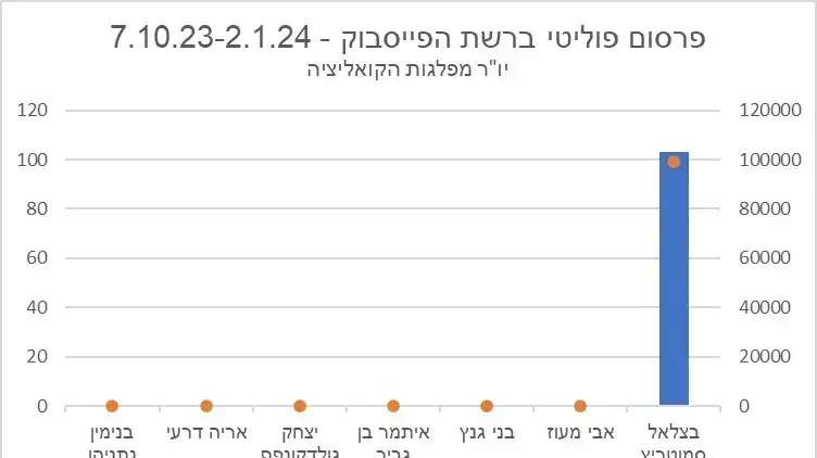 סמוטריץ' מוביל בפרסום פוליטי בפייסבוק סמוטריץ' מוביל בפרסום פוליטי בפייסבוק