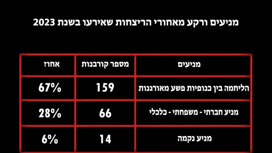 נתונים על מקרי רצח בחברה הערבית לשנת 2023 נתונים על מקרי רצח בחברה הערבית לשנת 2023