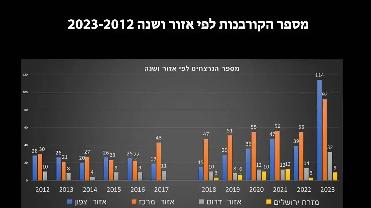 נתונים על מקרי רצח בחברה הערבית לשנת 2023 נתונים על מקרי רצח בחברה הערבית לשנת 2023