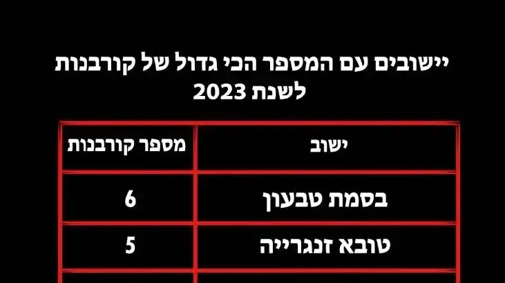 נתונים על מקרי רצח בחברה הערבית לשנת 2023 נתונים על מקרי רצח בחברה הערבית לשנת 2023