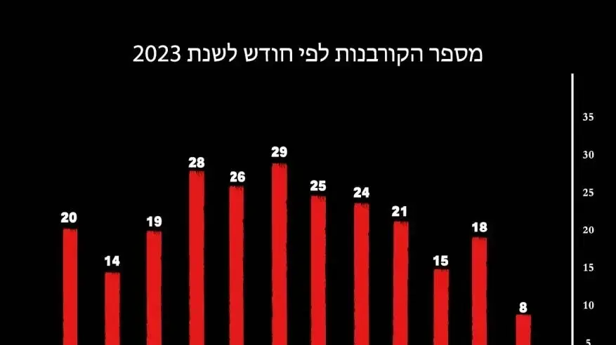 נתונים על מקרי רצח בחברה הערבית לשנת 2023 נתונים על מקרי רצח בחברה הערבית לשנת 2023