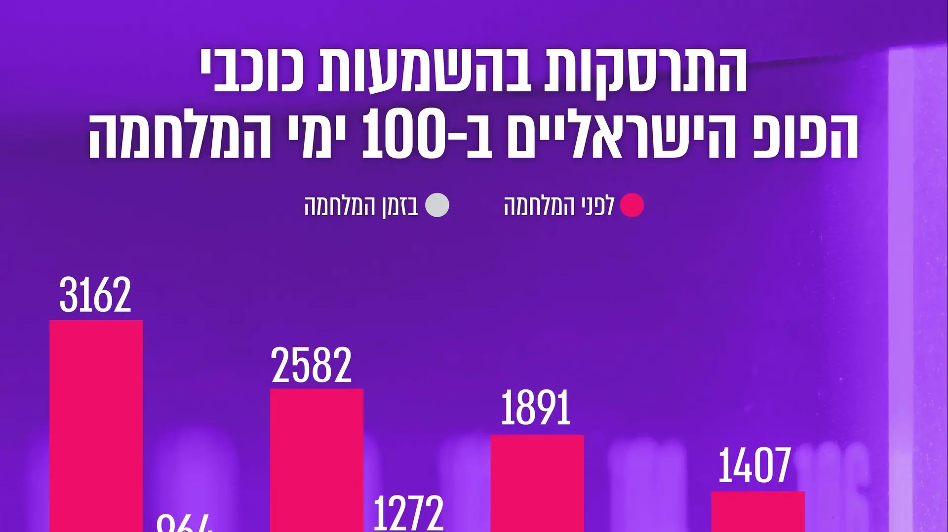 אינפוגרפיקה בדיקת השמעות ברדיו במלאת 100 ימים למלחמת עזה אינפוגרפיקה בדיקת השמעות ברדיו במלאת 100 ימים למלחמת עזה