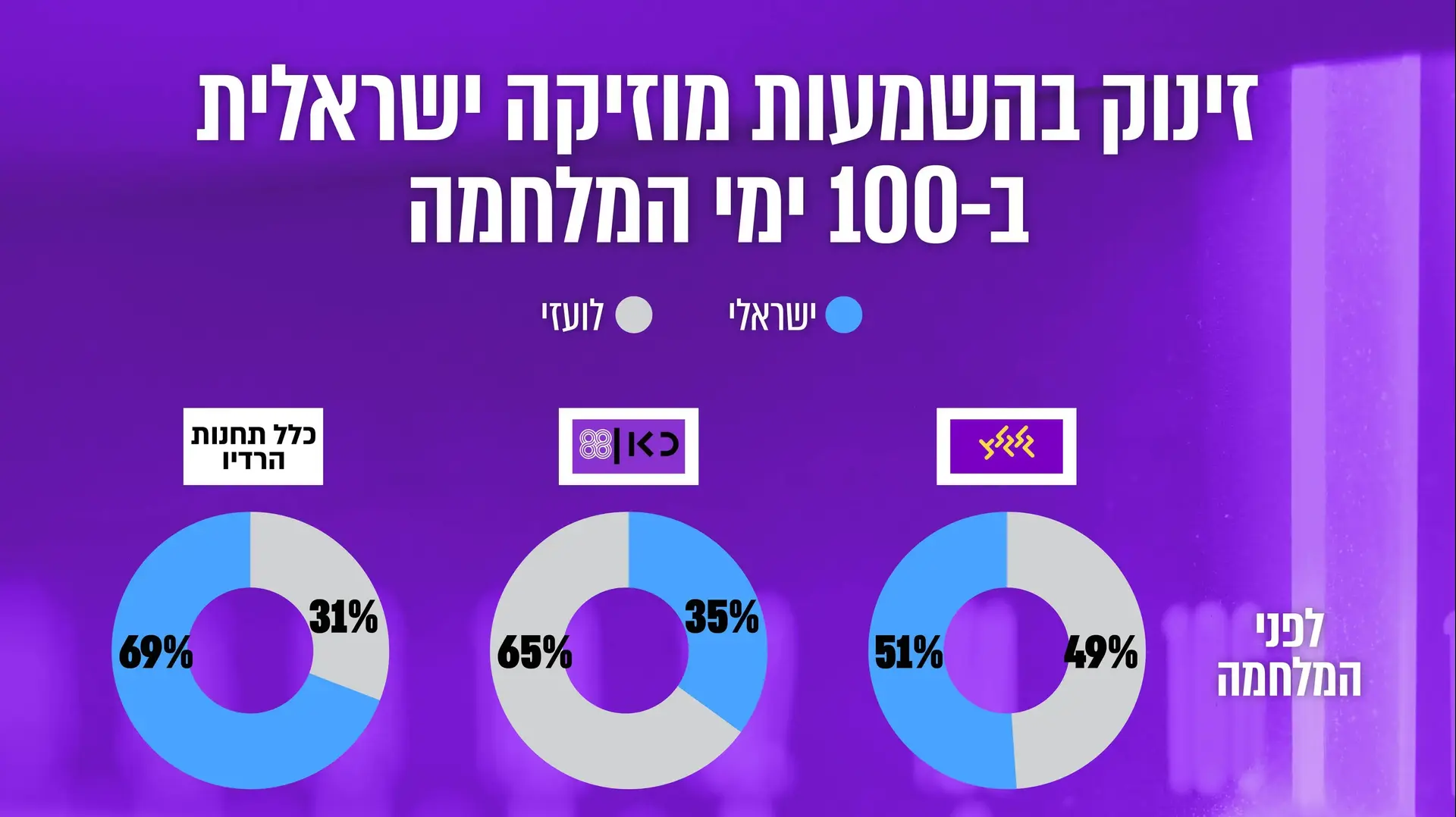 אינפוגרפיקה בדיקת השמעות ברדיו במלאת 100 ימים למלחמת עזה אינפוגרפיקה בדיקת השמעות ברדיו במלאת 100 ימים למלחמת עזה