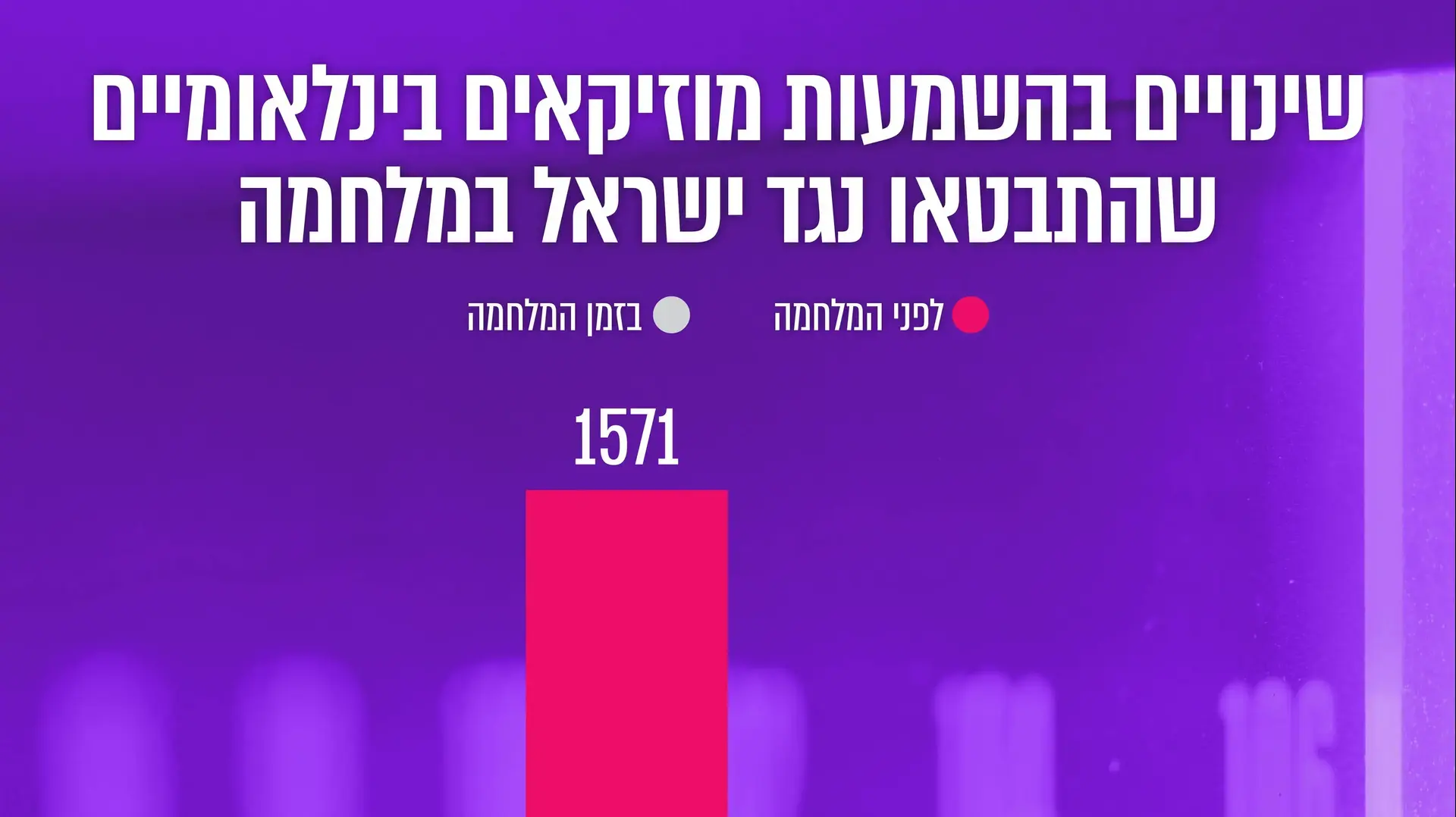 אינפוגרפיקה בדיקת השמעות ברדיו במלאת 100 ימים למלחמת עזה אינפוגרפיקה בדיקת השמעות ברדיו במלאת 100 ימים למלחמת עזה