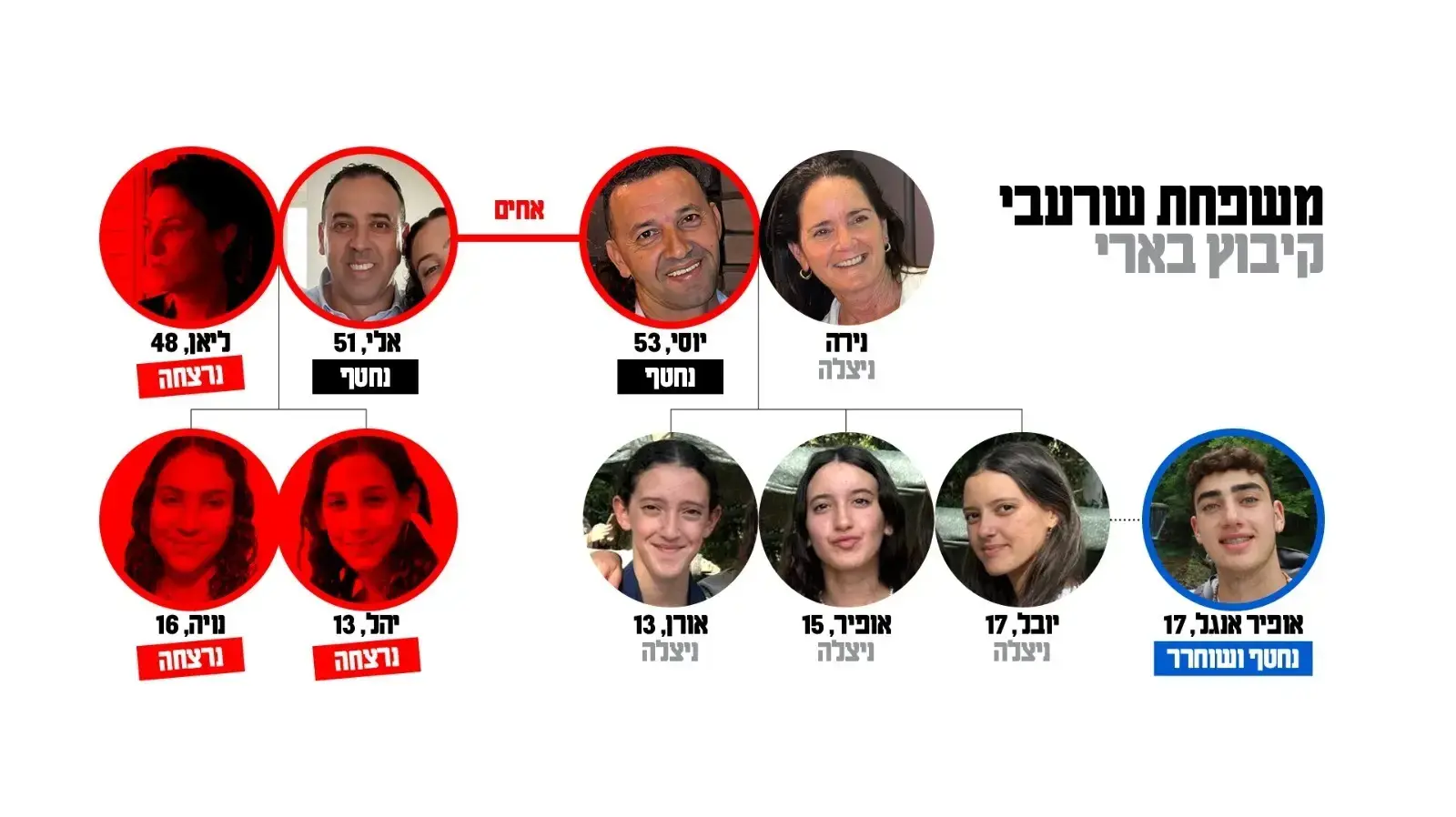 משפחת שרעבי, תושבי קיבוץ בארי, נרצחו ונחטפו ב-7 באוקטובר. 27 בינואר 2023 משפחת שרעבי, תושבי קיבוץ בארי, נרצחו ונחטפו ב-7 באוקטובר. 27 בינואר 2023