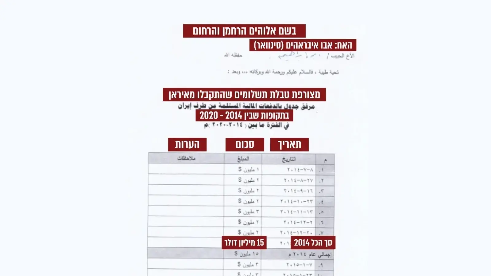 טבלאות המתעדות כספי טרור שהועברו מאיראן לחמאס. 06 בפברואר 2024 טבלאות המתעדות כספי טרור שהועברו מאיראן לחמאס. 06 בפברואר 2024