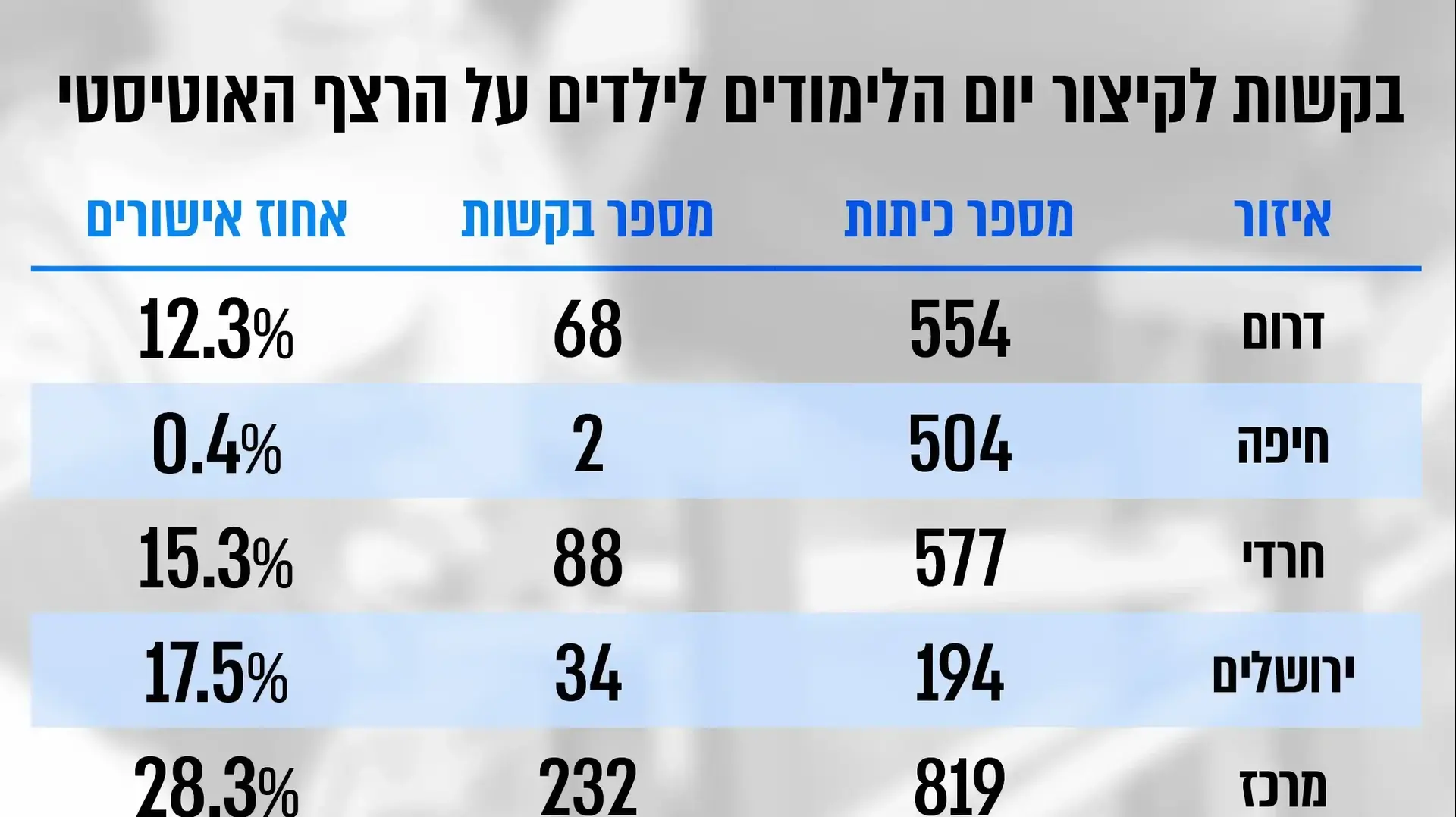 טבלת מסגרות שביקשו לקצר את יום הלימודים לילדים על הרצף האוטיסטי טבלת מסגרות שביקשו לקצר את יום הלימודים לילדים על הרצף האוטיסטי