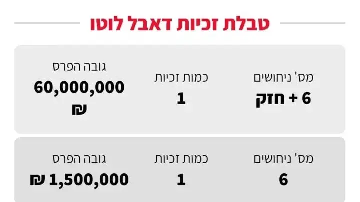טבלת זכיות לוטו טבלת זכיות לוטו