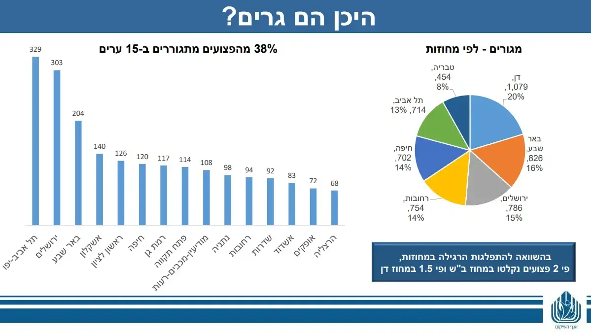 נתוני אגף השיקום של משרד הביטחון על פצועי מלחמת חרבות ברזל נתוני אגף השיקום של משרד הביטחון על פצועי מלחמת חרבות ברזל