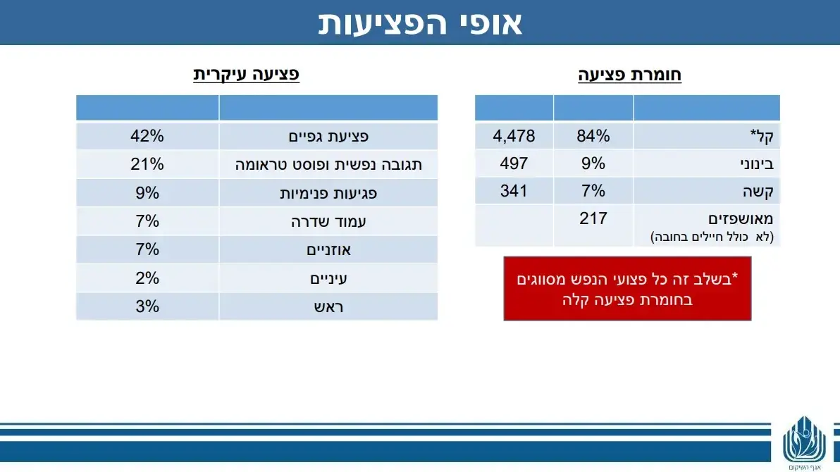 נתוני אגף השיקום של משרד הביטחון על פצועי מלחמת חרבות ברזל נתוני אגף השיקום של משרד הביטחון על פצועי מלחמת חרבות ברזל