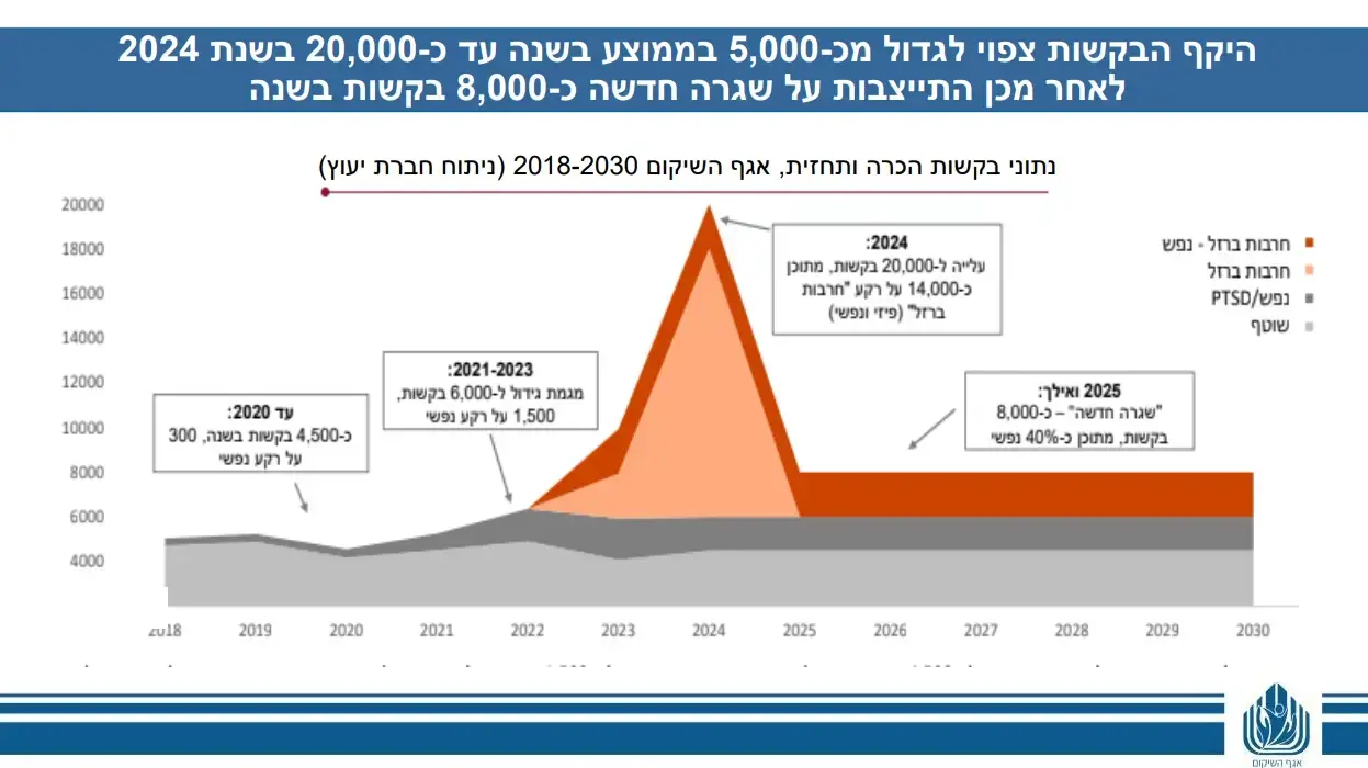נתוני אגף השיקום של משרד הביטחון על פצועי מלחמת חרבות ברזל נתוני אגף השיקום של משרד הביטחון על פצועי מלחמת חרבות ברזל