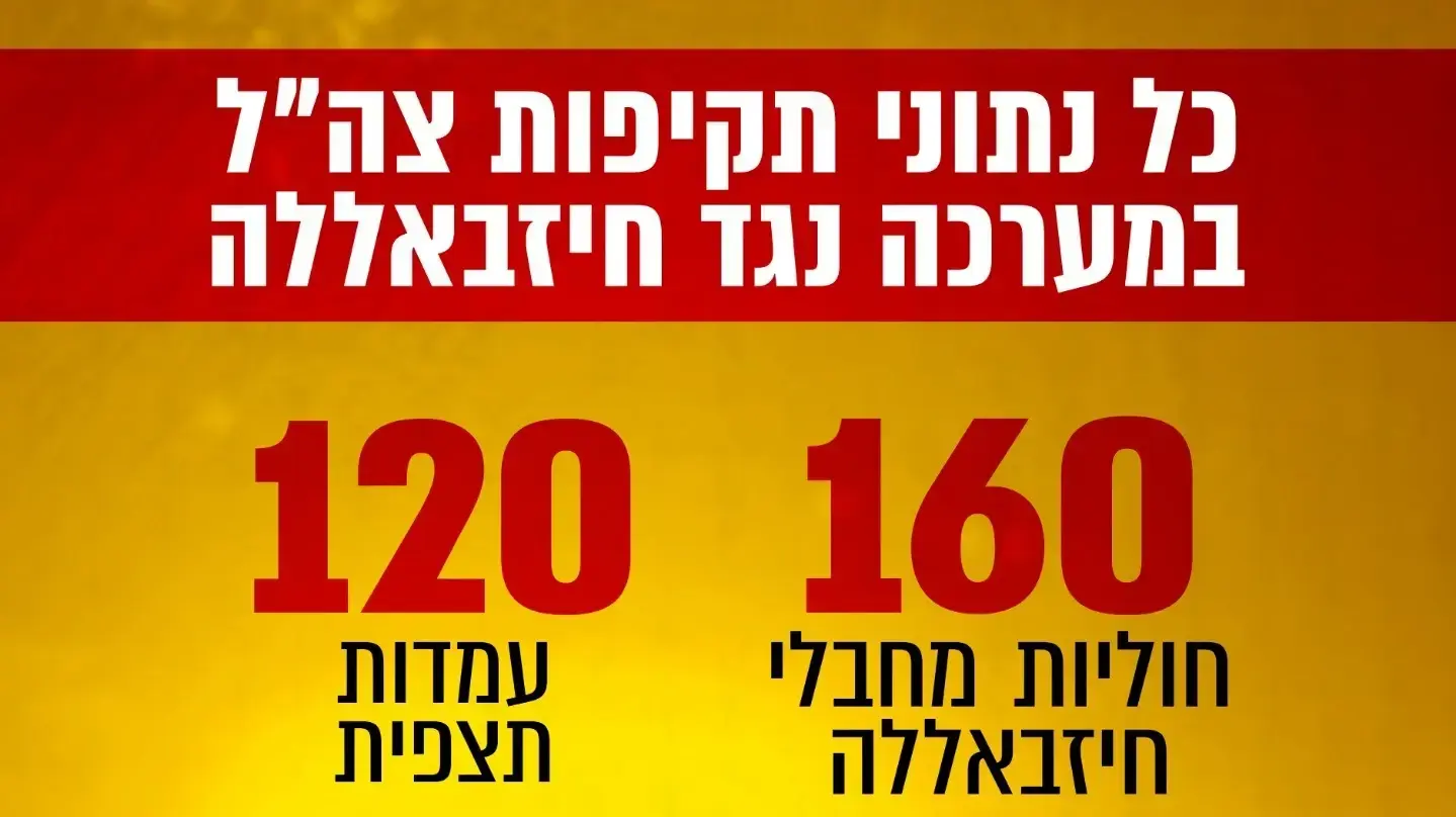 נתוני תקיפות צה"ל במערכה נגד חיזבאללה נתוני תקיפות צה"ל במערכה נגד חיזבאללה
