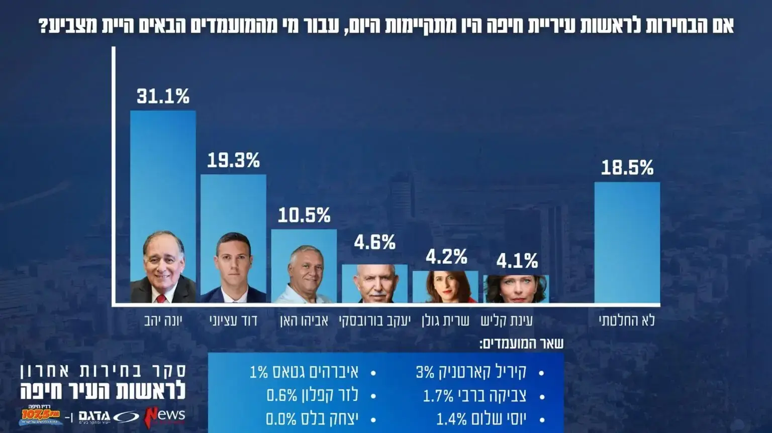 תצאות הסקר של מכון מדגם לקראת הבחירות לראשות עיריית חיפה, 23 בפברואר 2024 תצאות הסקר של מכון מדגם לקראת הבחירות לראשות עיריית חיפה, 23 בפברואר 2024