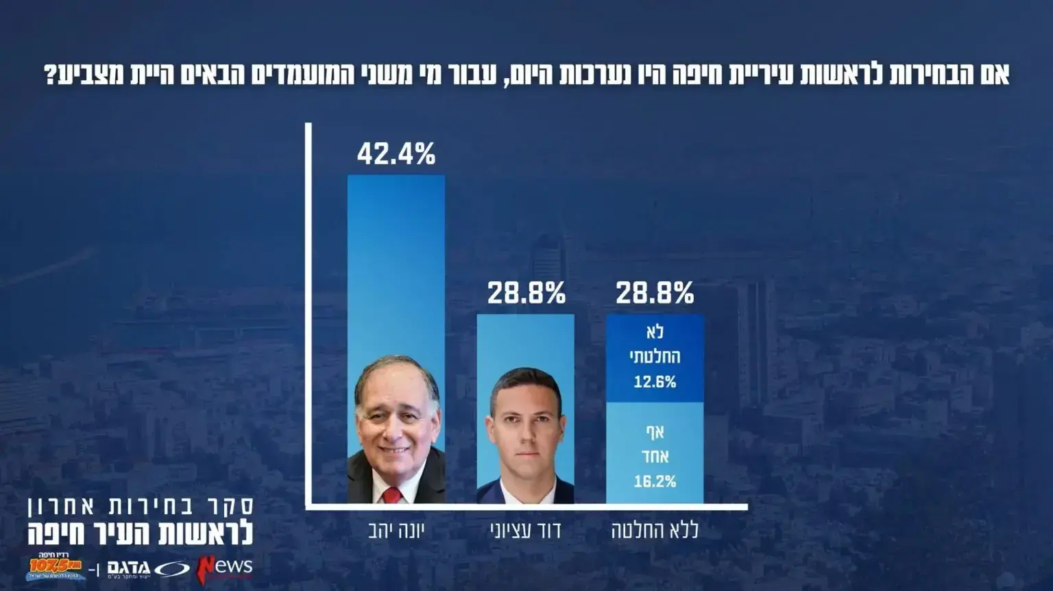 תצאות הסקר של מכון מדגם לקראת הבחירות לראשות עיריית חיפה, 23 בפברואר 2024 תצאות הסקר של מכון מדגם לקראת הבחירות לראשות עיריית חיפה, 23 בפברואר 2024