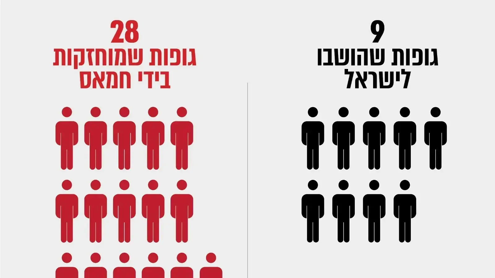 הגופות שהושבו לישראל והגופות שמוחזקות בידי חמאס הגופות שהושבו לישראל והגופות שמוחזקות בידי חמאס