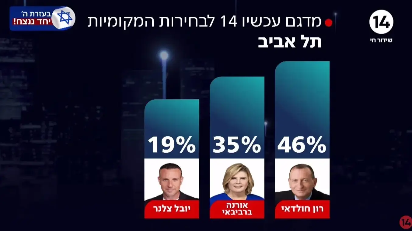 מדגם בחירות מקומיות ערוץ 14 מדגם בחירות מקומיות ערוץ 14