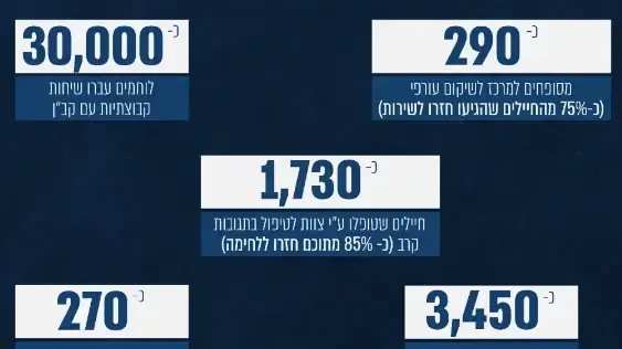 נתוני מאמץ מערך בריאות הנפש בחיל הרפואה, 27 בפברואר 2024 נתוני מאמץ מערך בריאות הנפש בחיל הרפואה, 27 בפברואר 2024