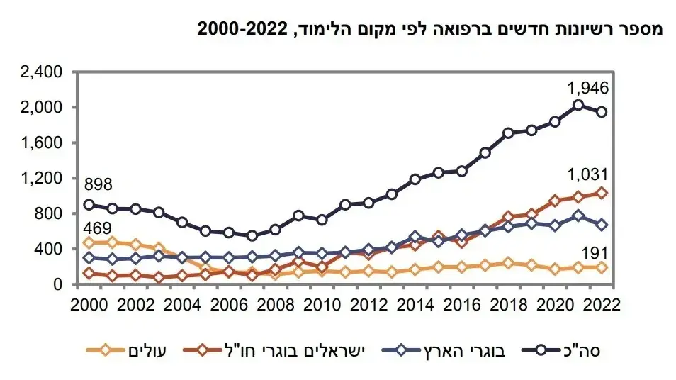 מספר רשיונות חדשים ברפואה מספר רשיונות חדשים ברפואה