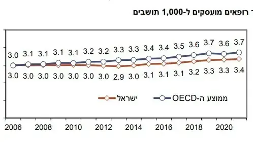 שיעור רופאים מועסקים שיעור רופאים מועסקים