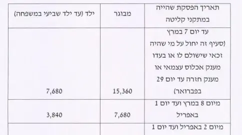 הארכת סיוע המדינה לתושבי יישובי הדרום, 29 בפברואר 2024 הארכת סיוע המדינה לתושבי יישובי הדרום, 29 בפברואר 2024