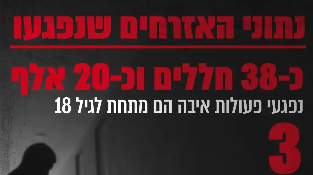 גרפיקה נתוני האזרחים שנפגעו מאז ה-7 באוקטובר ועד היום, 5 במרץ 2024 גרפיקה נתוני האזרחים שנפגעו מאז ה-7 באוקטובר ועד היום, 5 במרץ 2024
