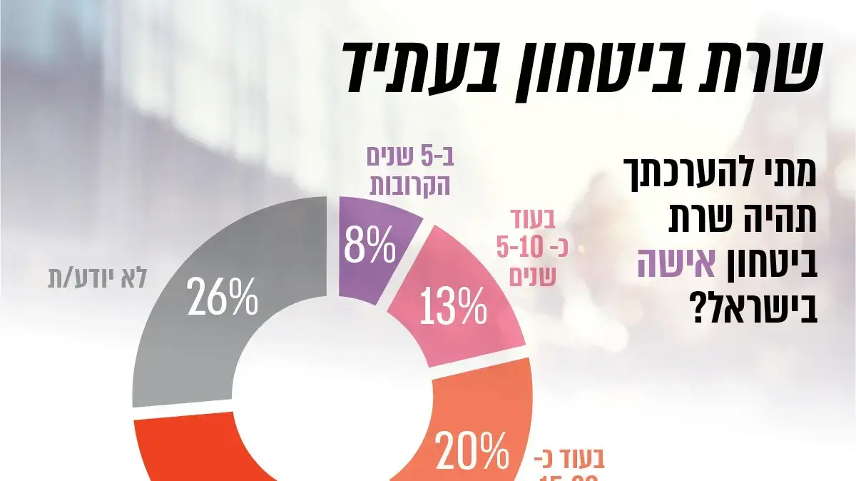 מתי תהיה שרת ביטחון אישה בישראל? מתי תהיה שרת ביטחון אישה בישראל?