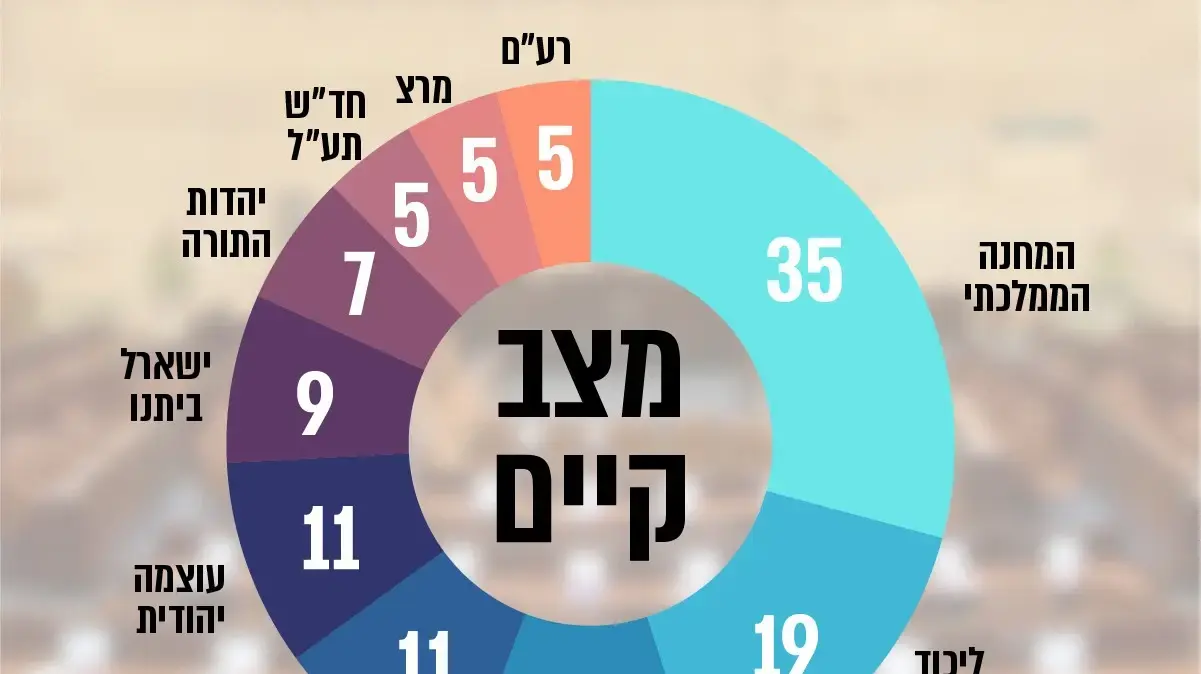 מפת מנדטים במצב הקיים