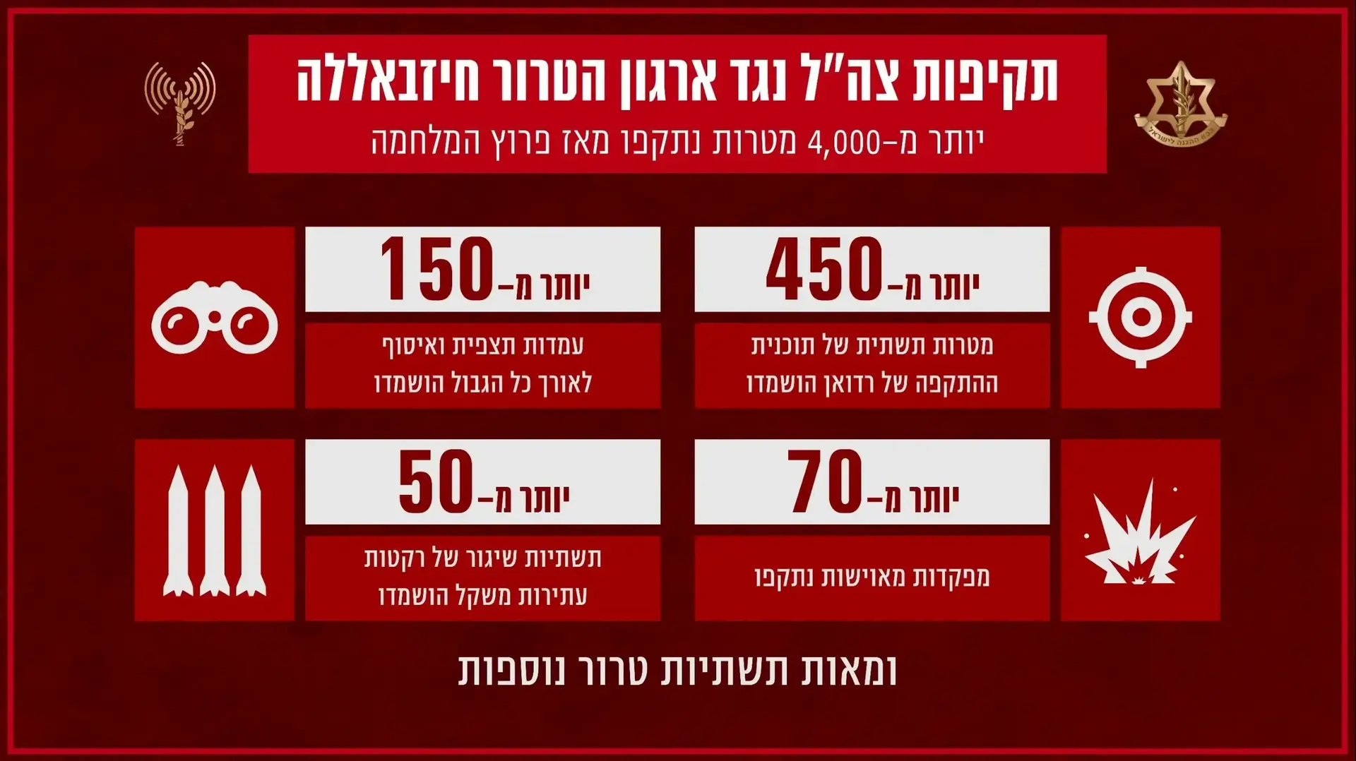 המטרות שהותקפו בגבול הצפון, אינפוגרפיקה, 12 במרץ 2024 המטרות שהותקפו בגבול הצפון, אינפוגרפיקה, 12 במרץ 2024
