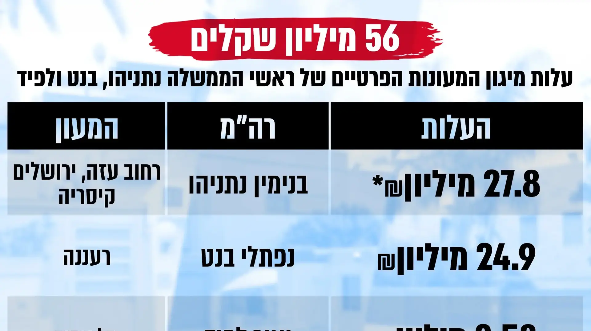 עלות מיגון המעונות הפרטיים של ראשי הממשלה נתניהו, בנט ולפיד עלות מיגון המעונות הפרטיים של ראשי הממשלה נתניהו, בנט ולפיד