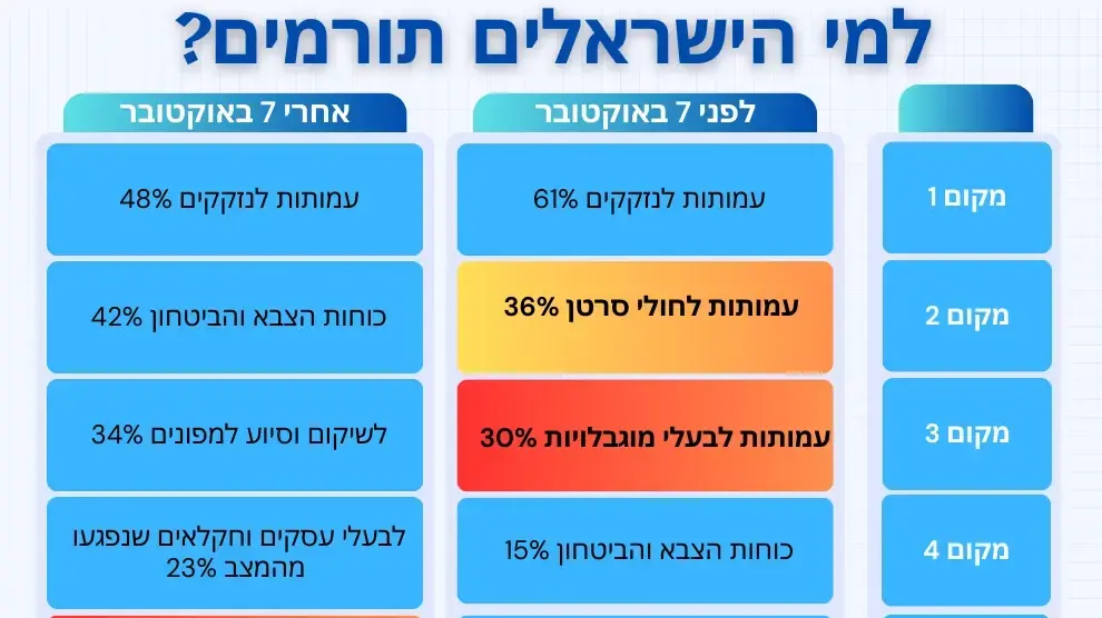 סקר: למי הישראלים מפנים את תרומותיהם? סקר: למי הישראלים מפנים את תרומותיהם?