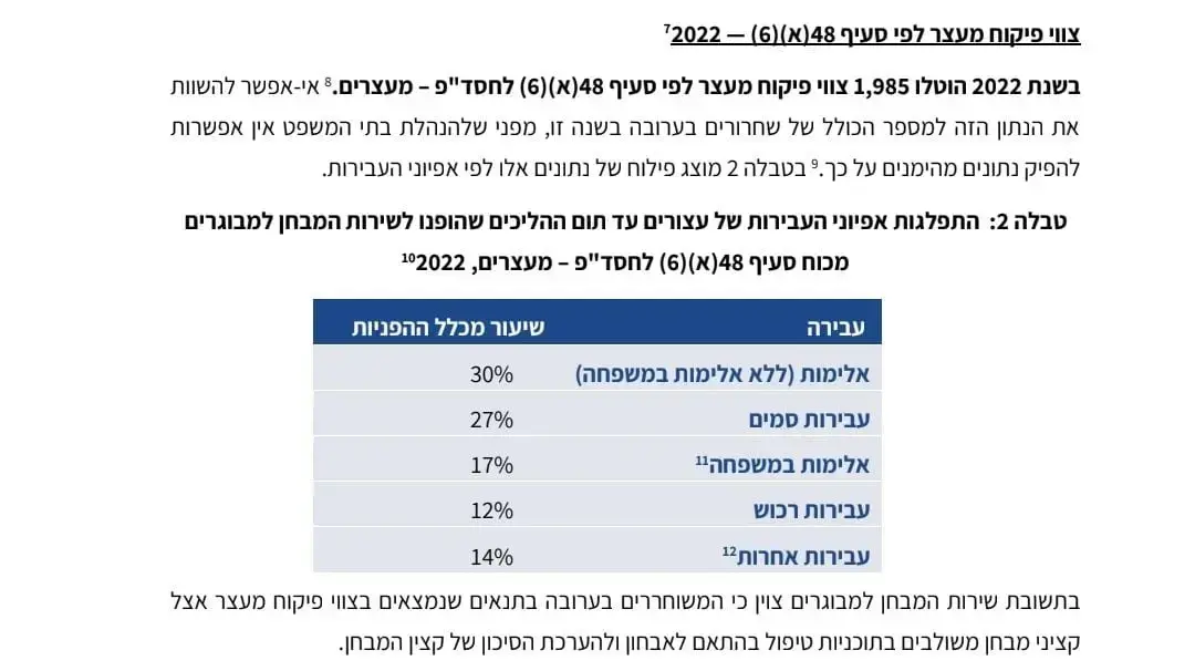 נתונים על עצורים שבית המשפט הפנה לקצין מבחן על שחרורם בערובה מהמעצר נתונים על עצורים שבית המשפט הפנה לקצין מבחן על שחרורם בערובה מהמעצר