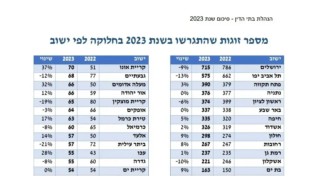 מספר הזוגות שהתגרשו בשנת 2023 לפי יישובים
מספר הזוגות שהתגרשו בשנת 2023 לפי יישובים