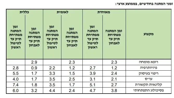 הנתונים האחרונים שפורסמו לזמני ההמתנה בקופות החולים לתורים במאי 2022 הנתונים האחרונים שפורסמו לזמני ההמתנה בקופות החולים לתורים במאי 2022