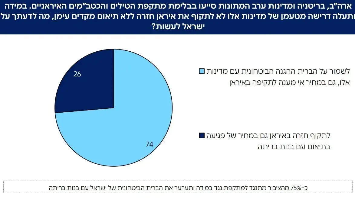 סקר על דעת הציבור לגבי מתקפה ישראלית באיראן סקר על דעת הציבור לגבי מתקפה ישראלית באיראן