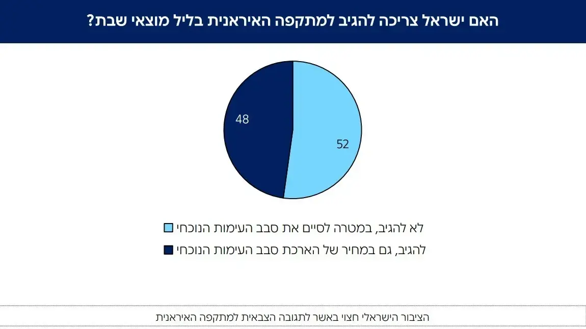 סקר על דעת הציבור לגבי מתקפה ישראלית באיראן סקר על דעת הציבור לגבי מתקפה ישראלית באיראן