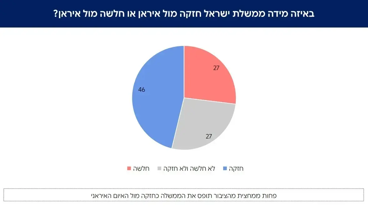 סקר על דעת הציבור לגבי מתקפה ישראלית באיראן סקר על דעת הציבור לגבי מתקפה ישראלית באיראן