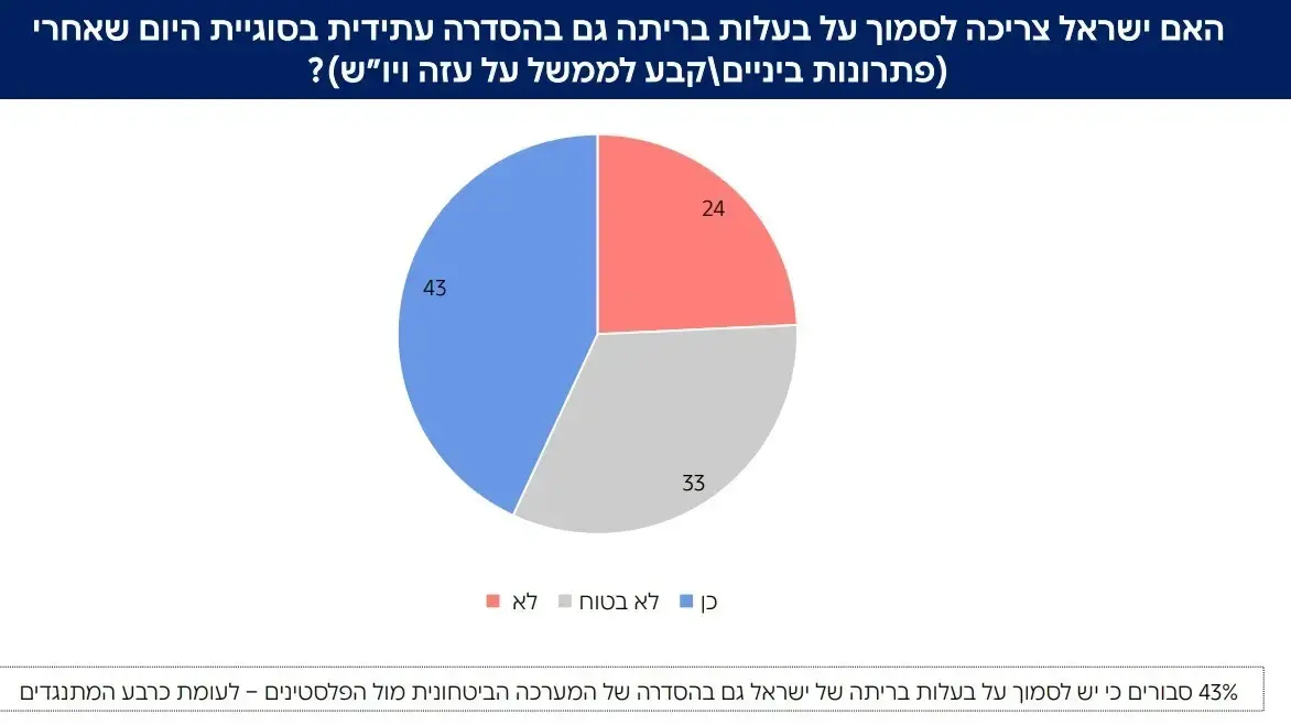 סקר על דעת הציבור לגבי מתקפה ישראלית באיראן סקר על דעת הציבור לגבי מתקפה ישראלית באיראן