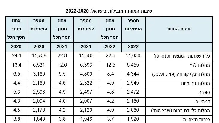 סיבות המוות המובילות בישראל בין השנים 2020 ל2022 סיבות המוות המובילות בישראל בין השנים 2020 ל2022