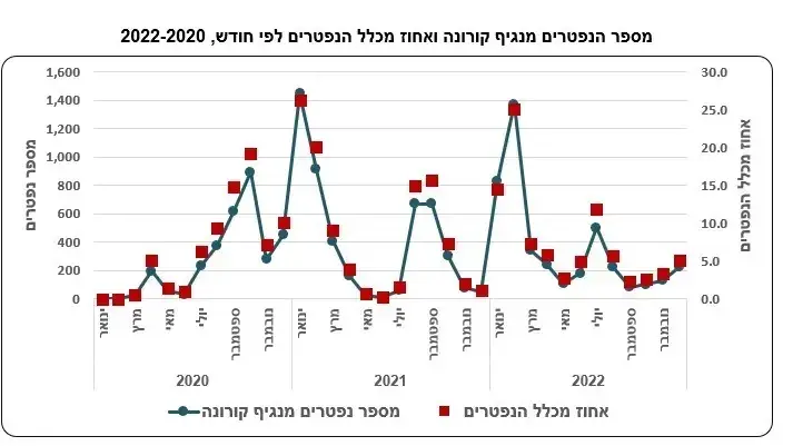 מספר המתים מקורונה לפי חודש בין השנים 2020 ל 2022 מספר המתים מקורונה לפי חודש בין השנים 2020 ל 2022