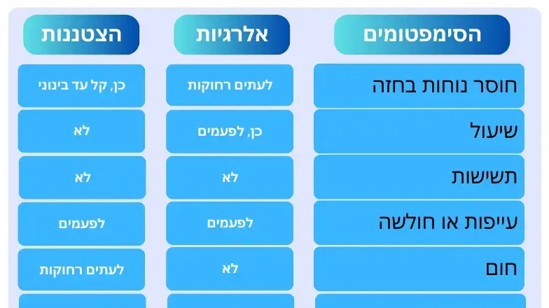 השוואת סימפטומים אלרגיות הצטננות השוואת סימפטומים אלרגיות הצטננות