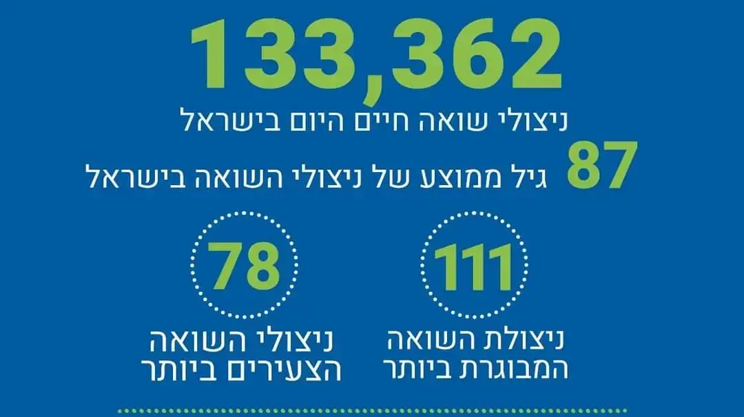 נתונים של הרשות לזכויות לניצולי שואה נתונים של הרשות לזכויות לניצולי שואה