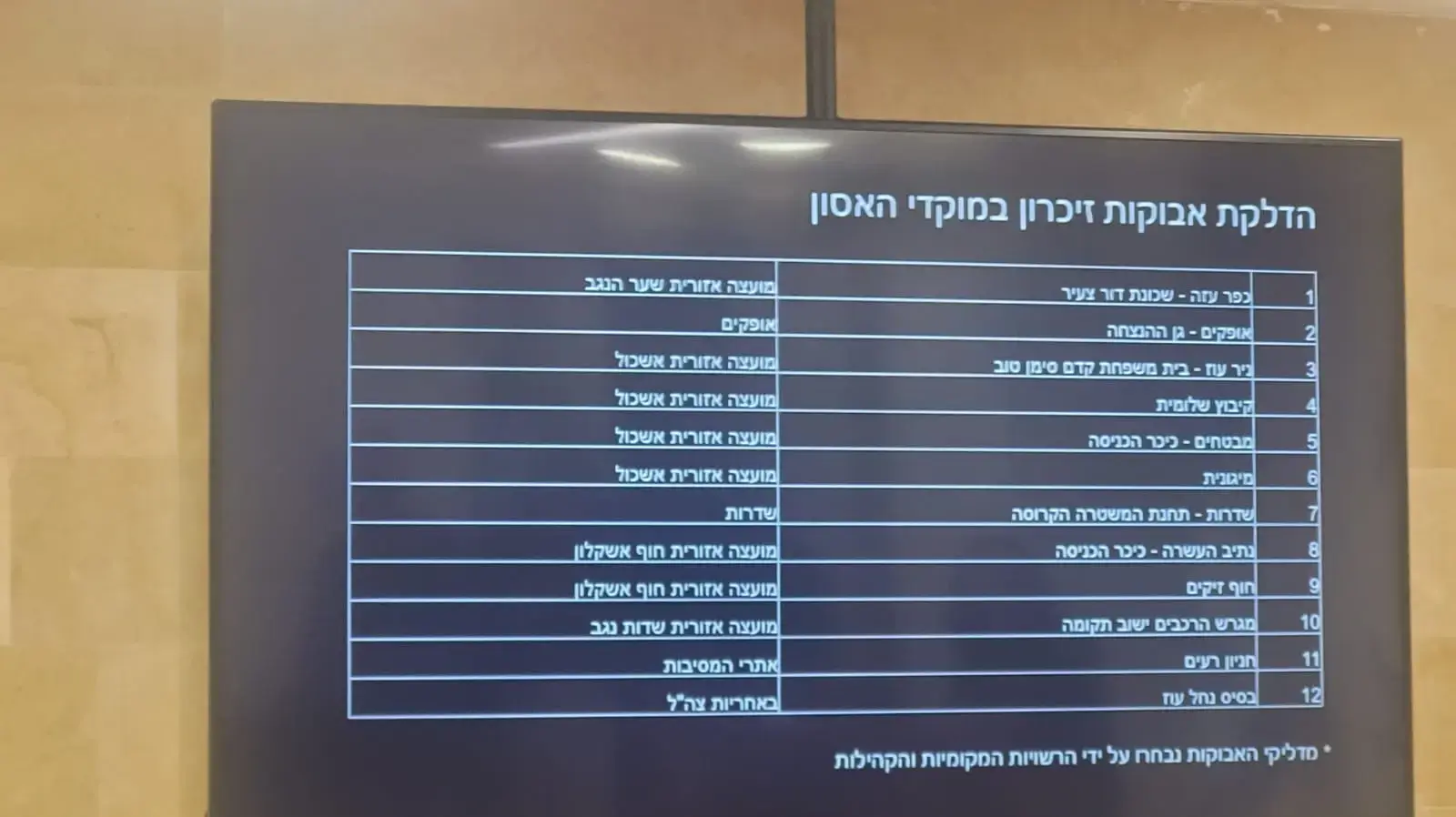 רשימת מוקדי ההדלקות בטקס המשואות רשימת מוקדי ההדלקות בטקס המשואות