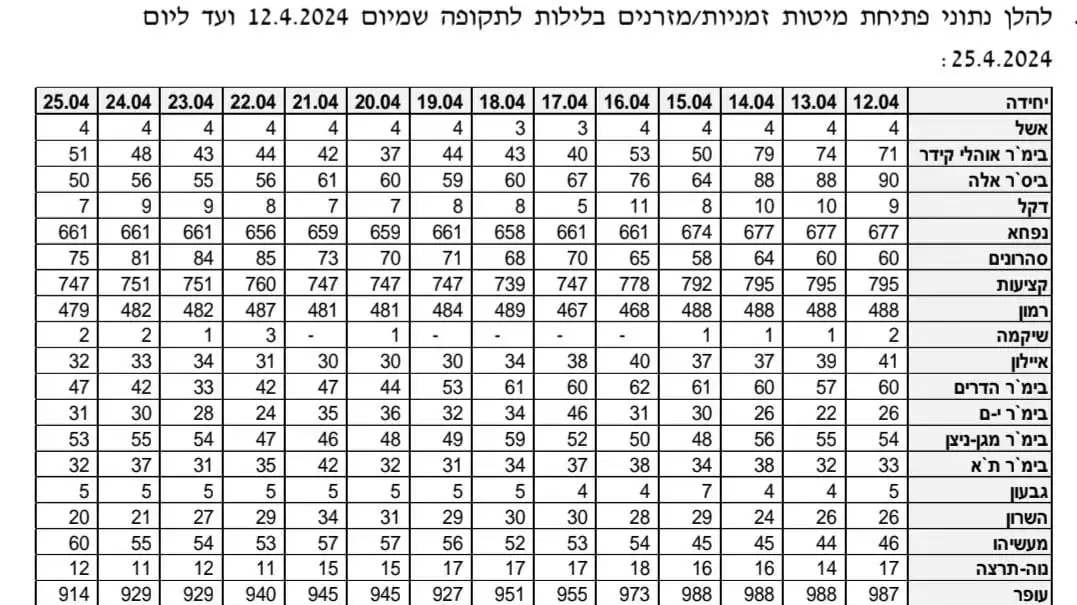 עליה בשחרורים השקטים של אסירים פלסטינים, 8 במאי 2024 עליה בשחרורים השקטים של אסירים פלסטינים, 8 במאי 2024