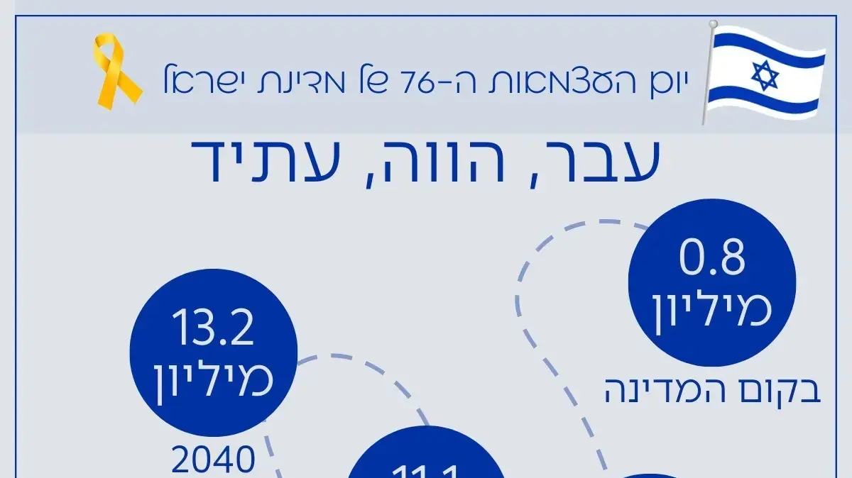 נתונים מדיניים לכבוד יום העצמאות נתונים מדיניים לכבוד יום העצמאות