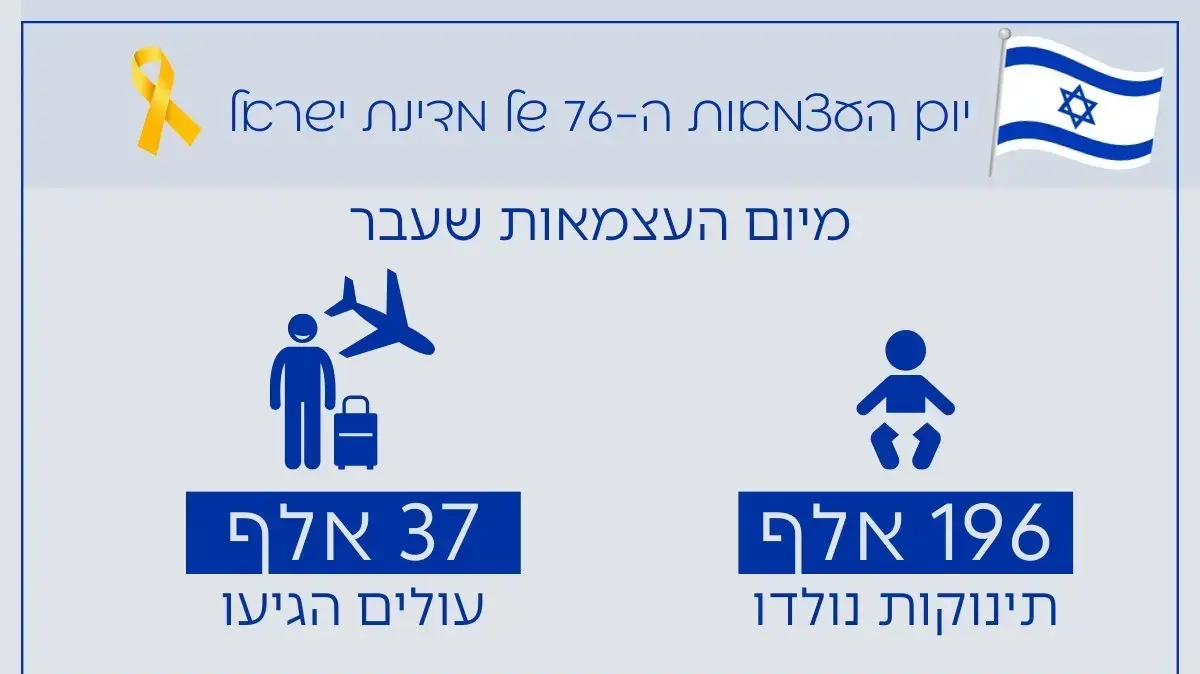 נתונים מדיניים לכבוד יום העצמאות נתונים מדיניים לכבוד יום העצמאות