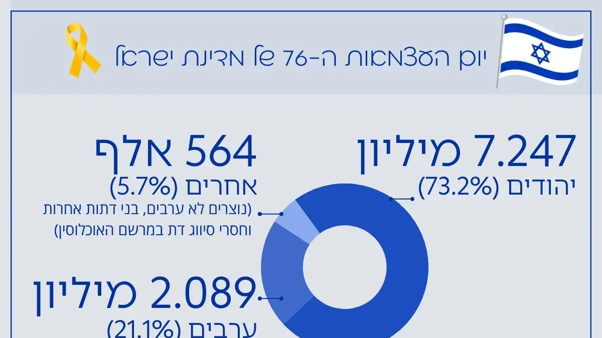 נתונים מדיניים לכבוד יום העצמאות נתונים מדיניים לכבוד יום העצמאות