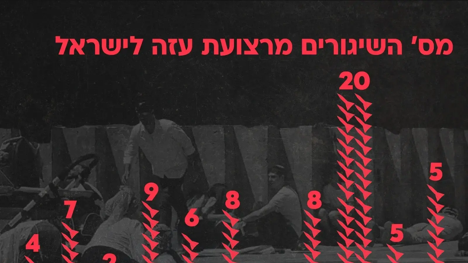 גרף שמראה את כמות השיגורים מעזה לעבר ישראל בימים האחרונים גרף שמראה את כמות השיגורים מעזה לעבר ישראל בימים האחרונים