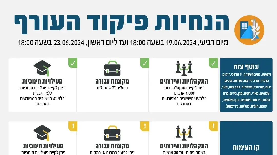 שינויים במדיניות ההתגוננות של פיקוד העורף
שינויים במדיניות ההתגוננות של פיקוד העורף