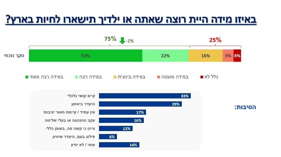 נתונים מתוך סקר כנס הרצליה על מגמות עומק בחברה הישראלית נתונים מתוך סקר כנס הרצליה על מגמות עומק בחברה הישראלית