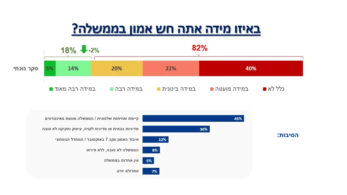 נתונים מתוך סקר כנס הרצליה על מגמות עומק בחברה הישראלית נתונים מתוך סקר כנס הרצליה על מגמות עומק בחברה הישראלית